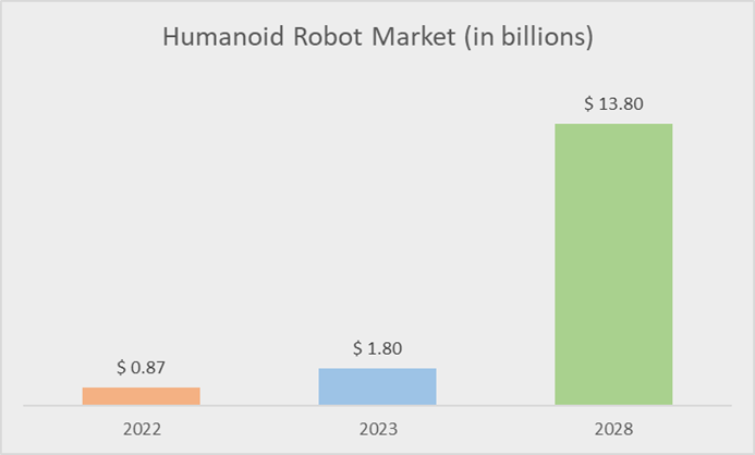 humanoid robots market in billions